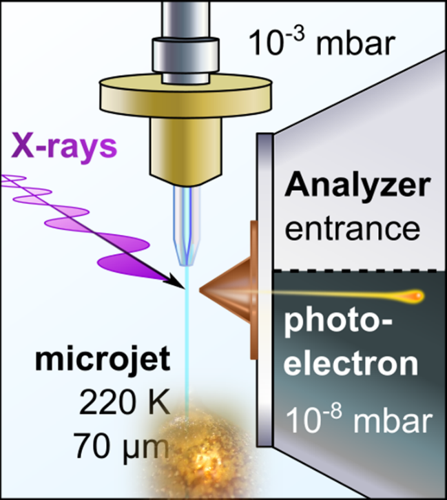 Schematické zobrazení mikronástřiku tekutého amoniaku s rozpuštěnými alkalickými kovy a jeho měření na synchrotronu BESSY II v Berlíně. Na spodním konci nástřiku je umístěn obrázek kovového amoniaku zlaté barvy.