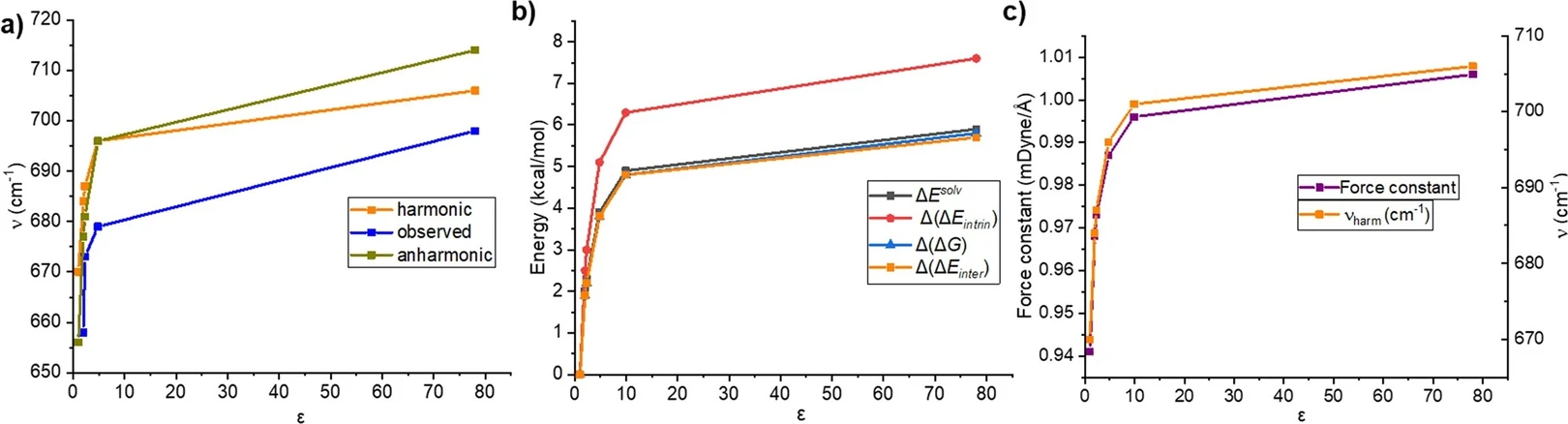The correlation between the observed and calculated properties of Me3NBH3 and the solvent polarity expressed by the dielectric constant ε.