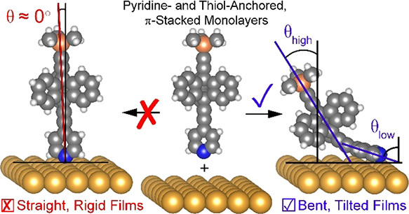 Molecular Bending: An Important Factor Affecting the Packing of Self-Assembled Monolayers of Triptycene-Based Molecular Rods on a (111) Gold Surface