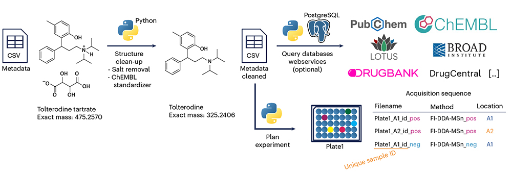 MS<sup>n</sup>Lib: efficient generation of open multi-stage fragmentation mass spectral libraries