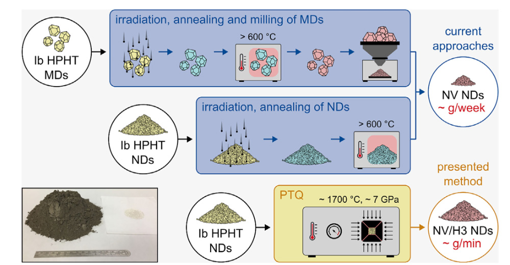 Quantum-Grade Nanodiamonds from a Single-Step, Industrial-Scale Pressure and Temperature Process