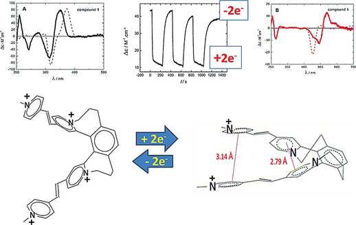 Chiroptical Redox Switching of Tetra‐Cationic Derivatives of Azoniahelicenes