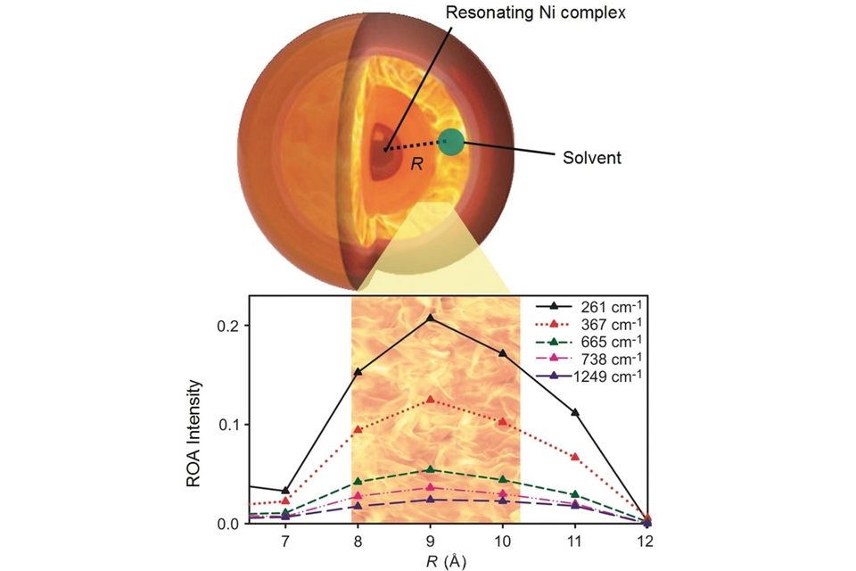 Chirality induction – Welcome the Ring of Fire