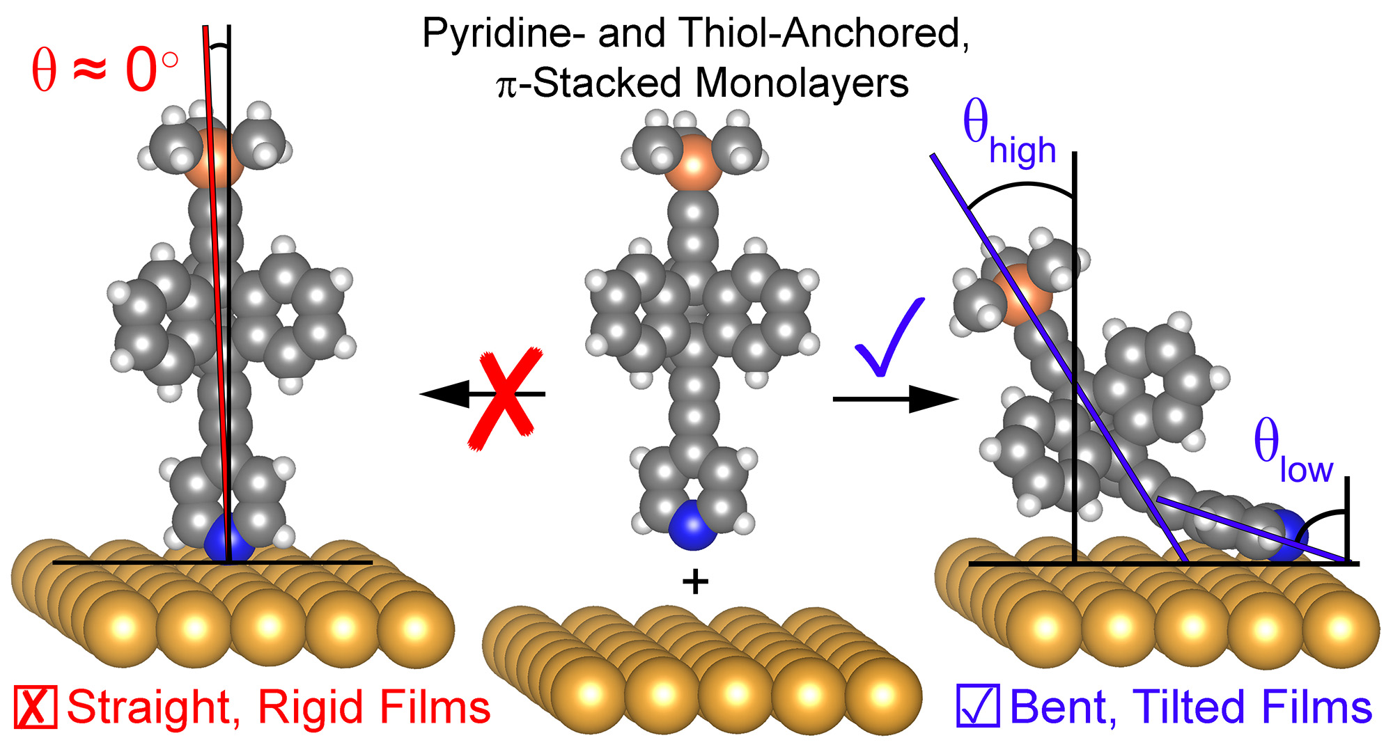 Bending molecular rods