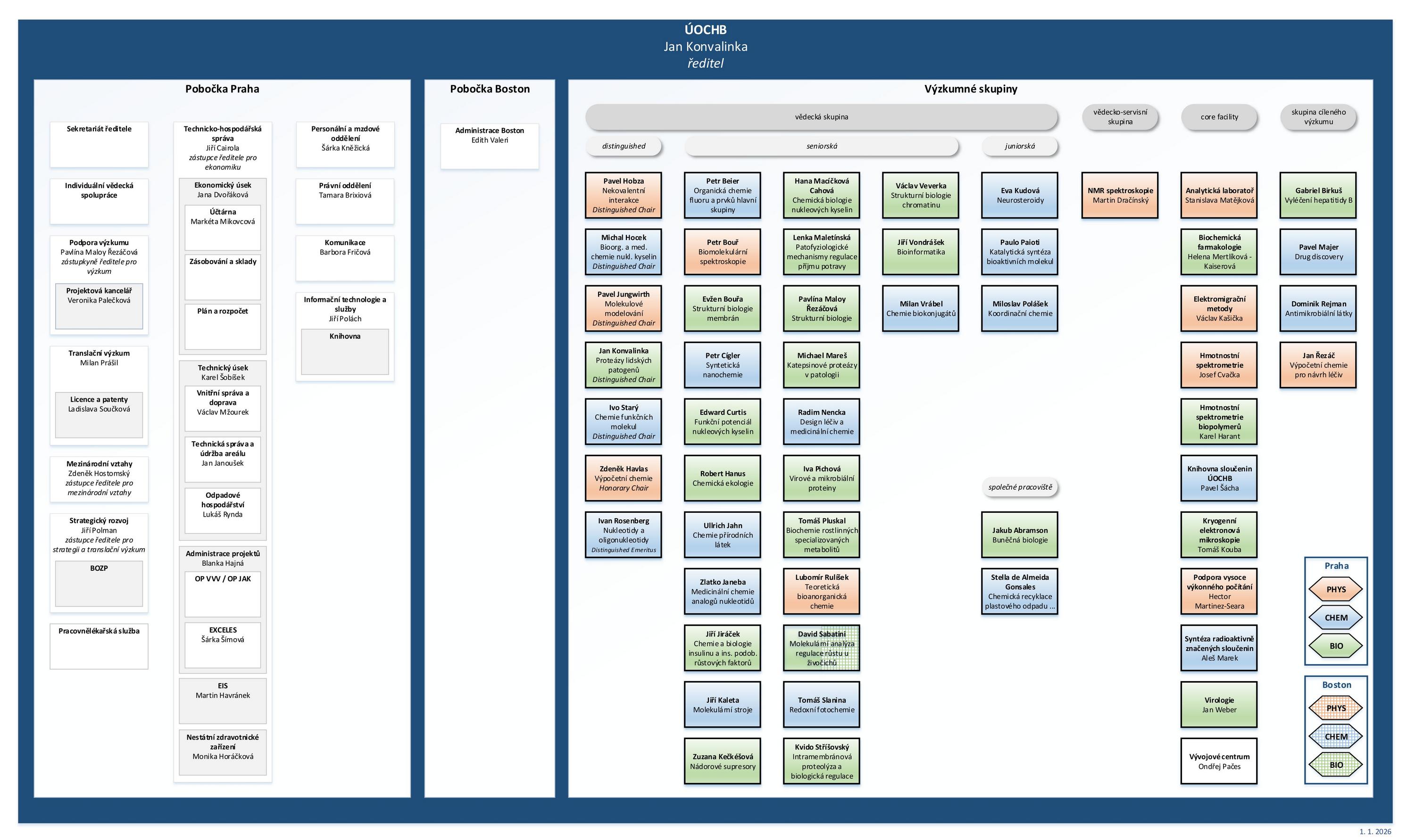 Slovní popis organizační struktury ÚOCHB najdete na odkazu níže.