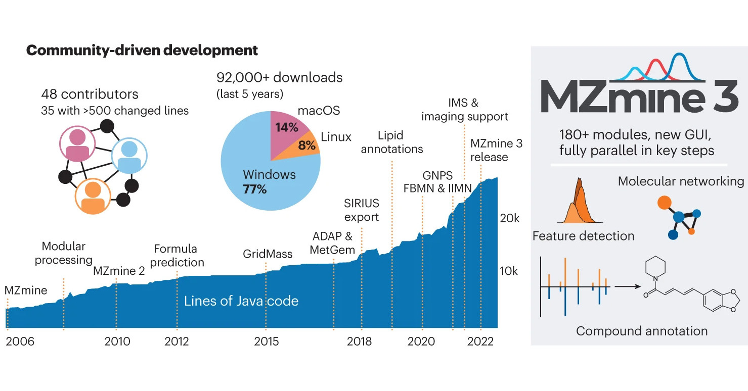 A breakthrough in big data processing helps trace chemicals in complex mixtures