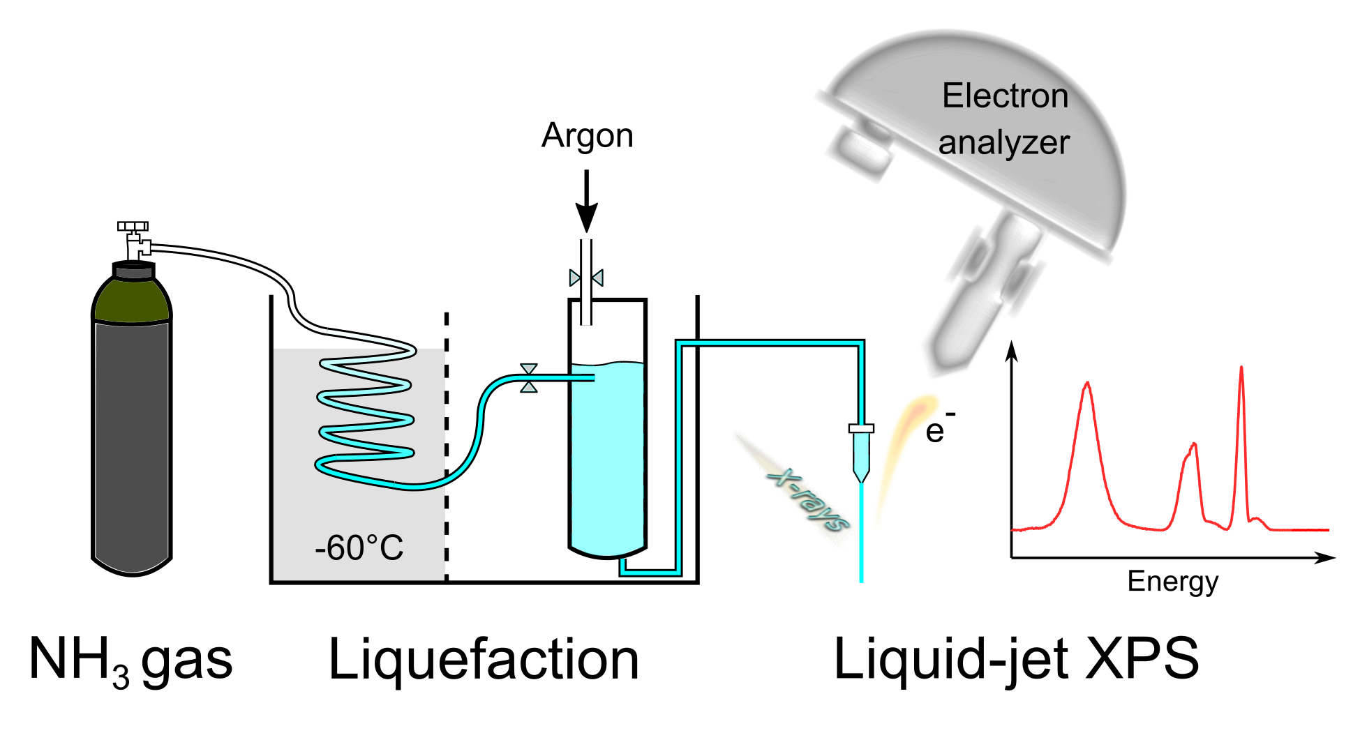 Let's light up the molecule of ammonia